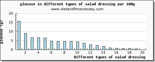 salad dressing glucose per 100g